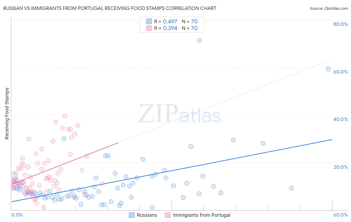 Russian vs Immigrants from Portugal Receiving Food Stamps