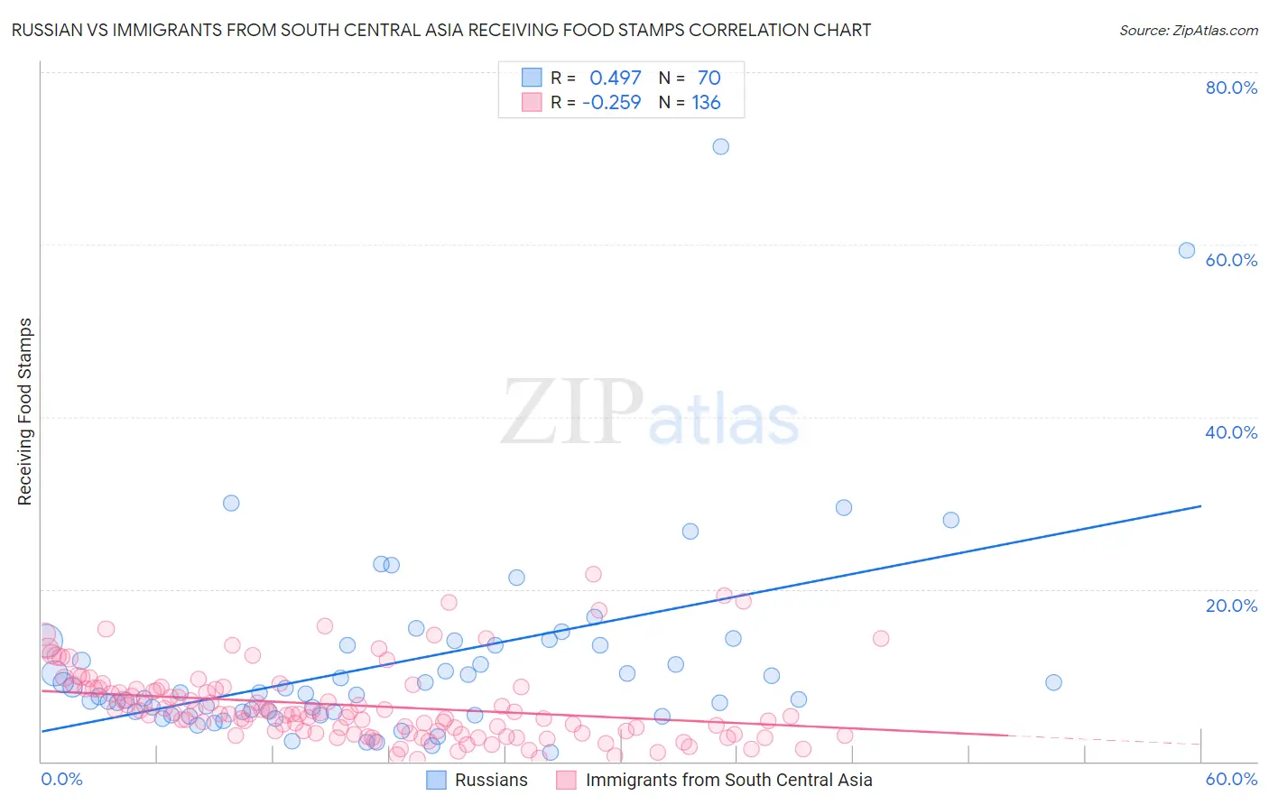 Russian vs Immigrants from South Central Asia Receiving Food Stamps