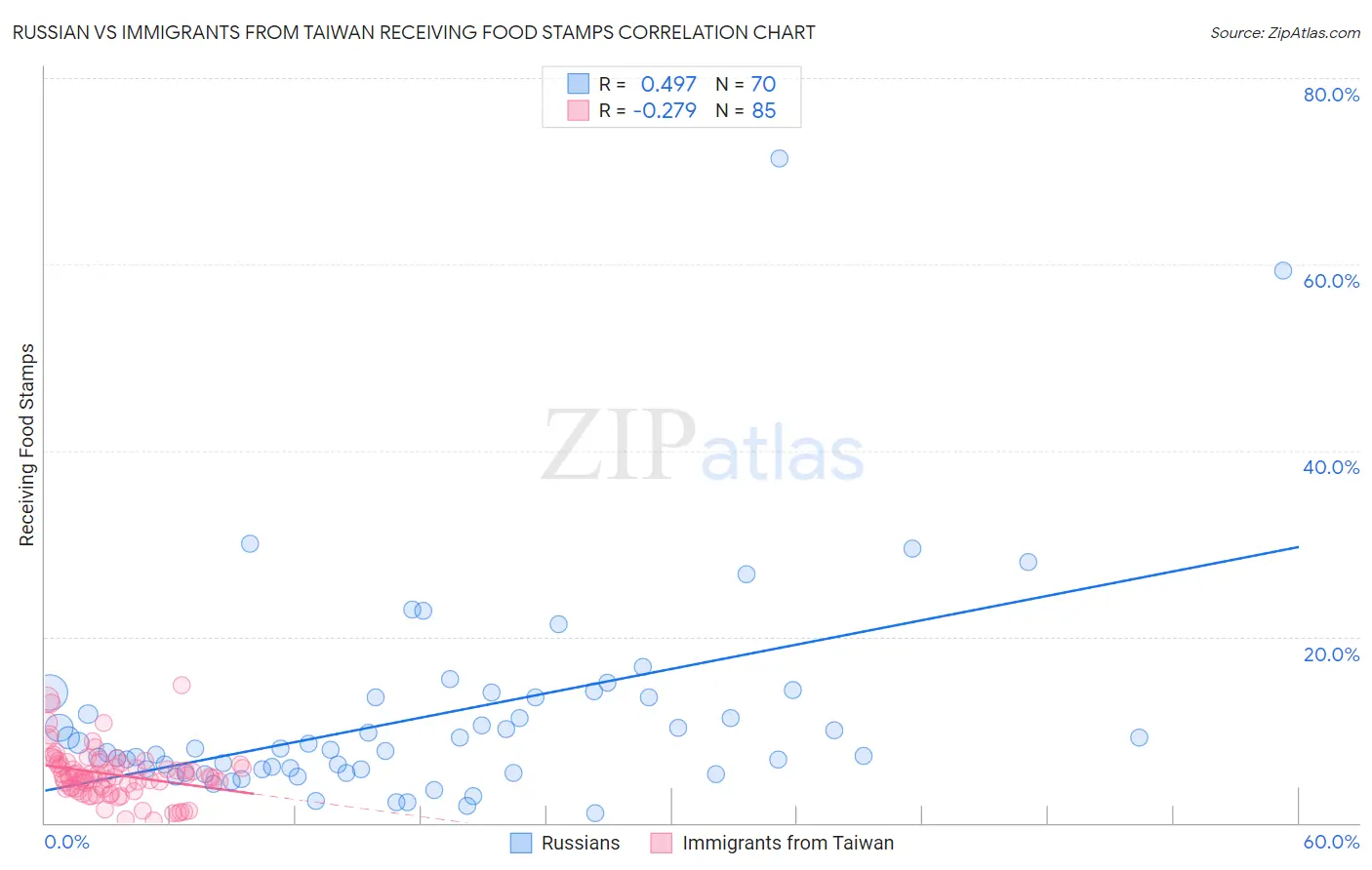 Russian vs Immigrants from Taiwan Receiving Food Stamps