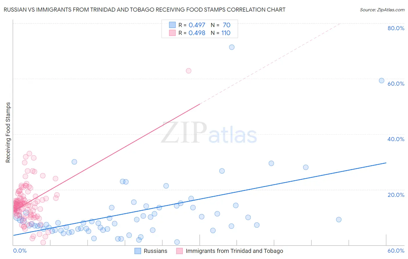 Russian vs Immigrants from Trinidad and Tobago Receiving Food Stamps