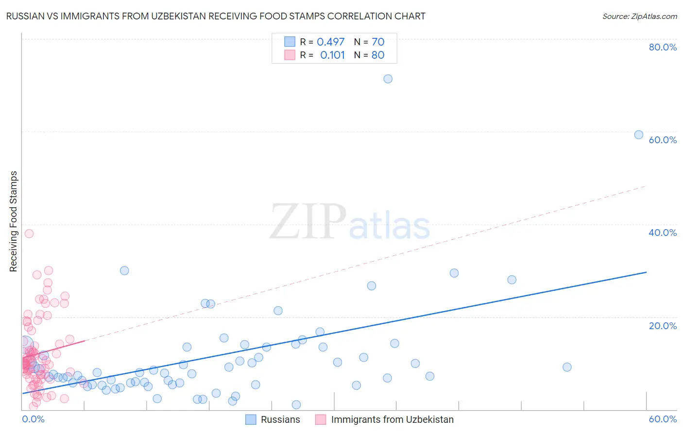 Russian vs Immigrants from Uzbekistan Receiving Food Stamps
