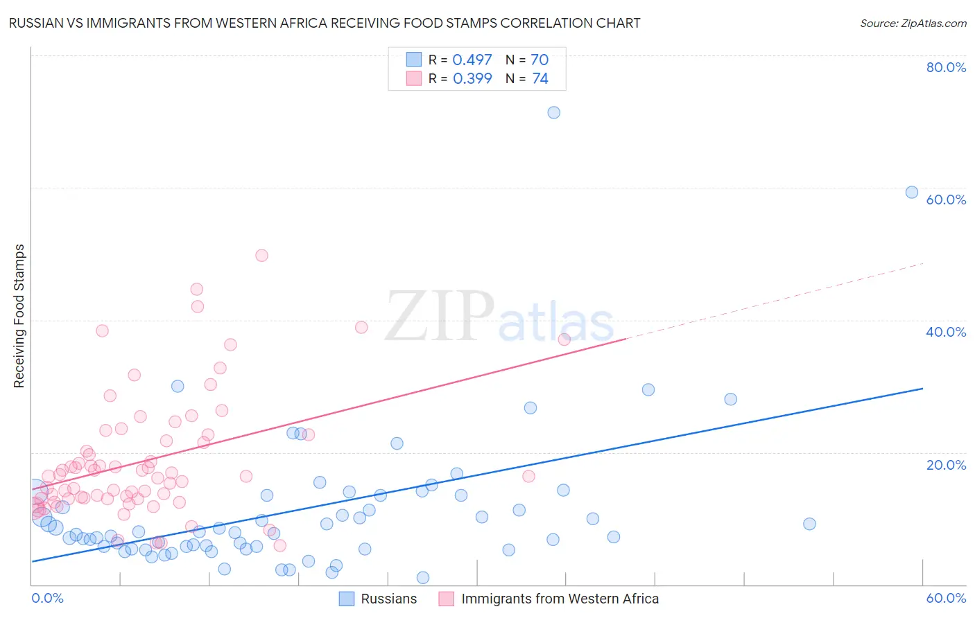 Russian vs Immigrants from Western Africa Receiving Food Stamps