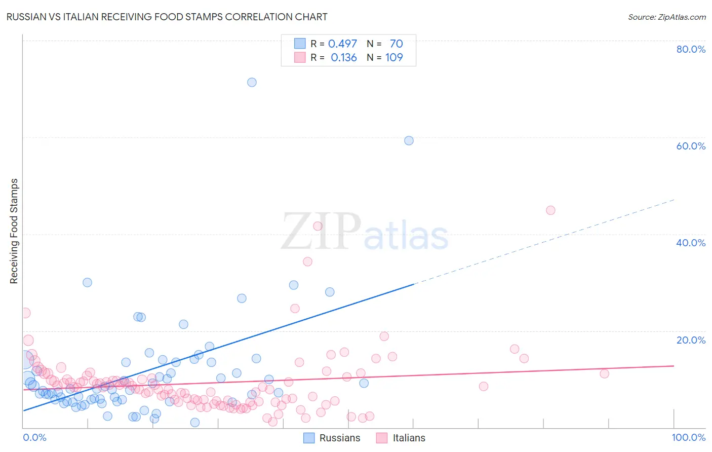 Russian vs Italian Receiving Food Stamps