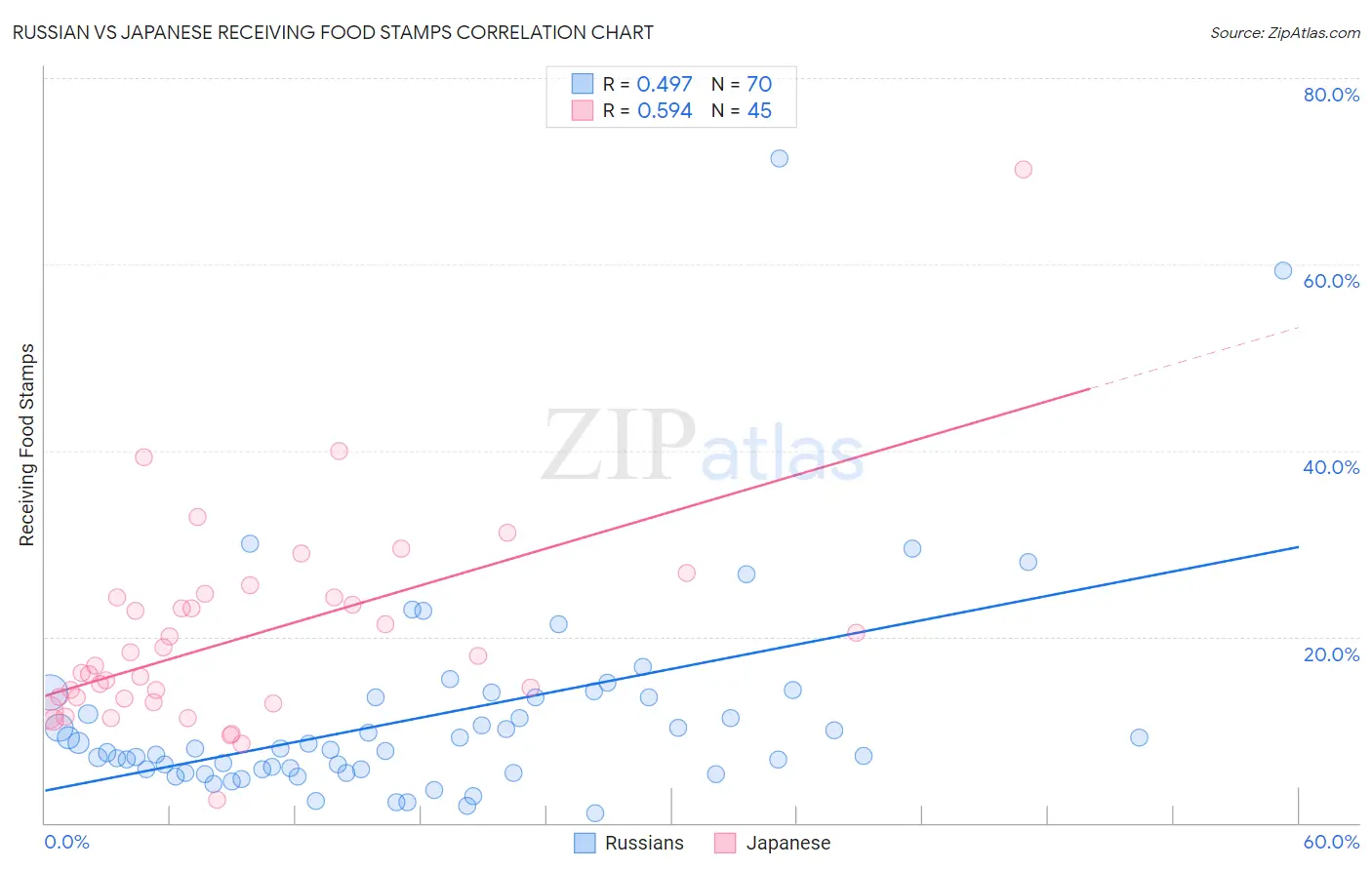 Russian vs Japanese Receiving Food Stamps