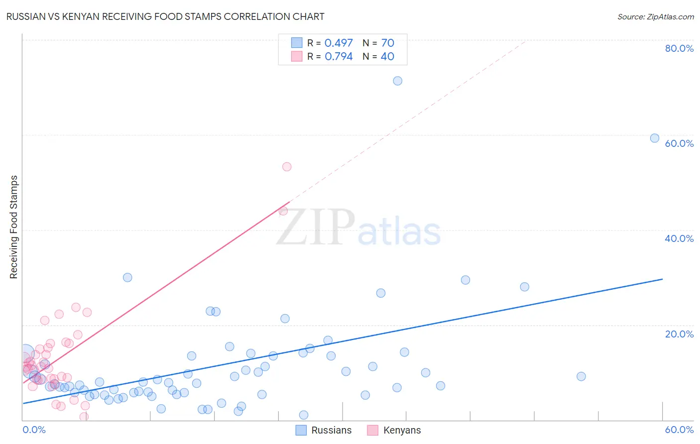 Russian vs Kenyan Receiving Food Stamps