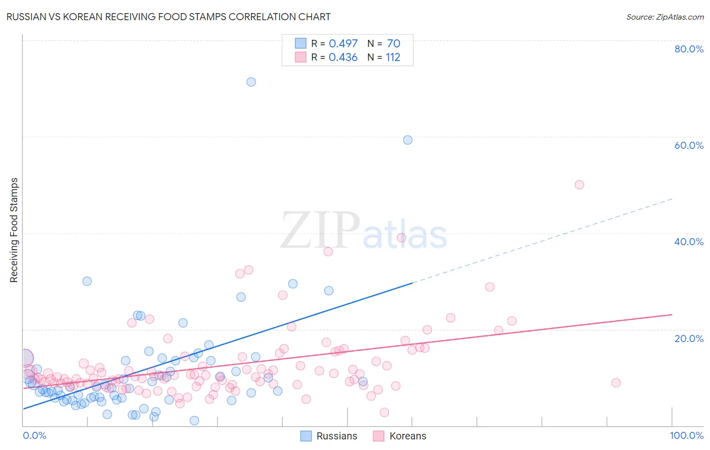 Russian vs Korean Receiving Food Stamps