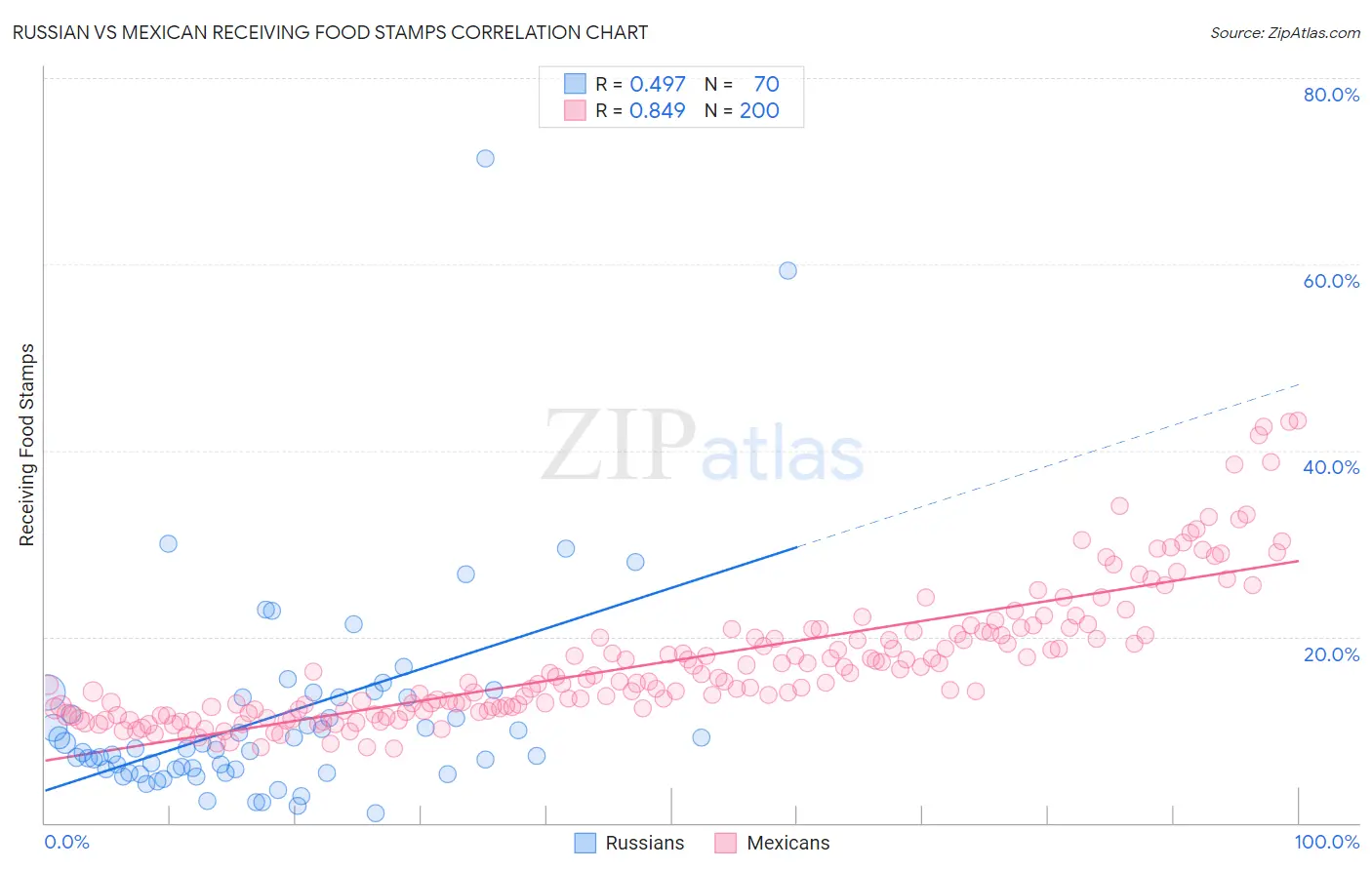 Russian vs Mexican Receiving Food Stamps