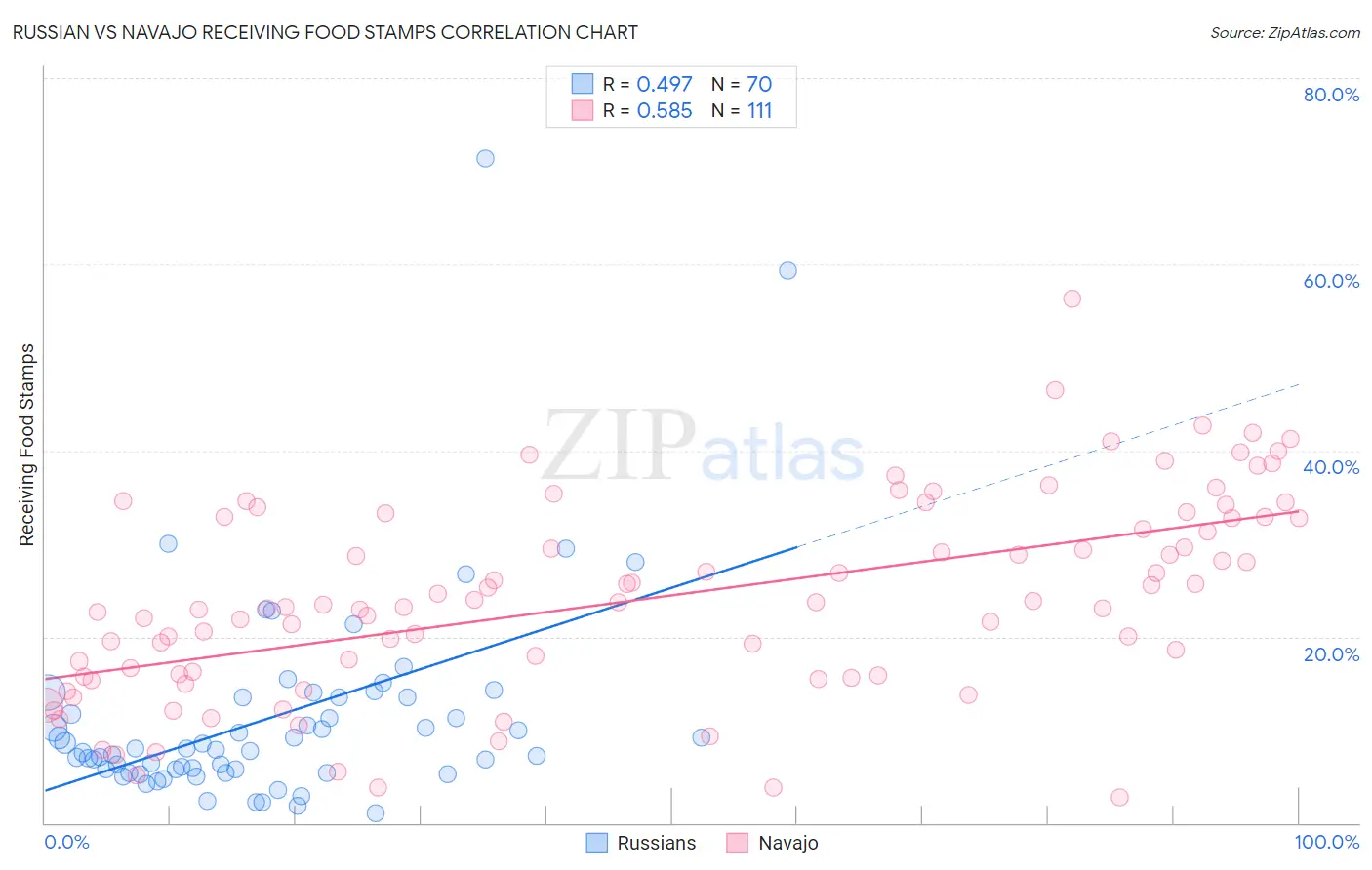 Russian vs Navajo Receiving Food Stamps