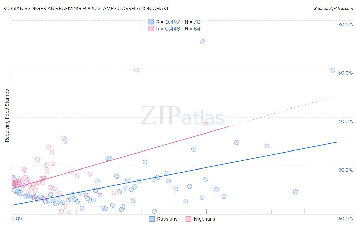 Russian vs Nigerian Receiving Food Stamps