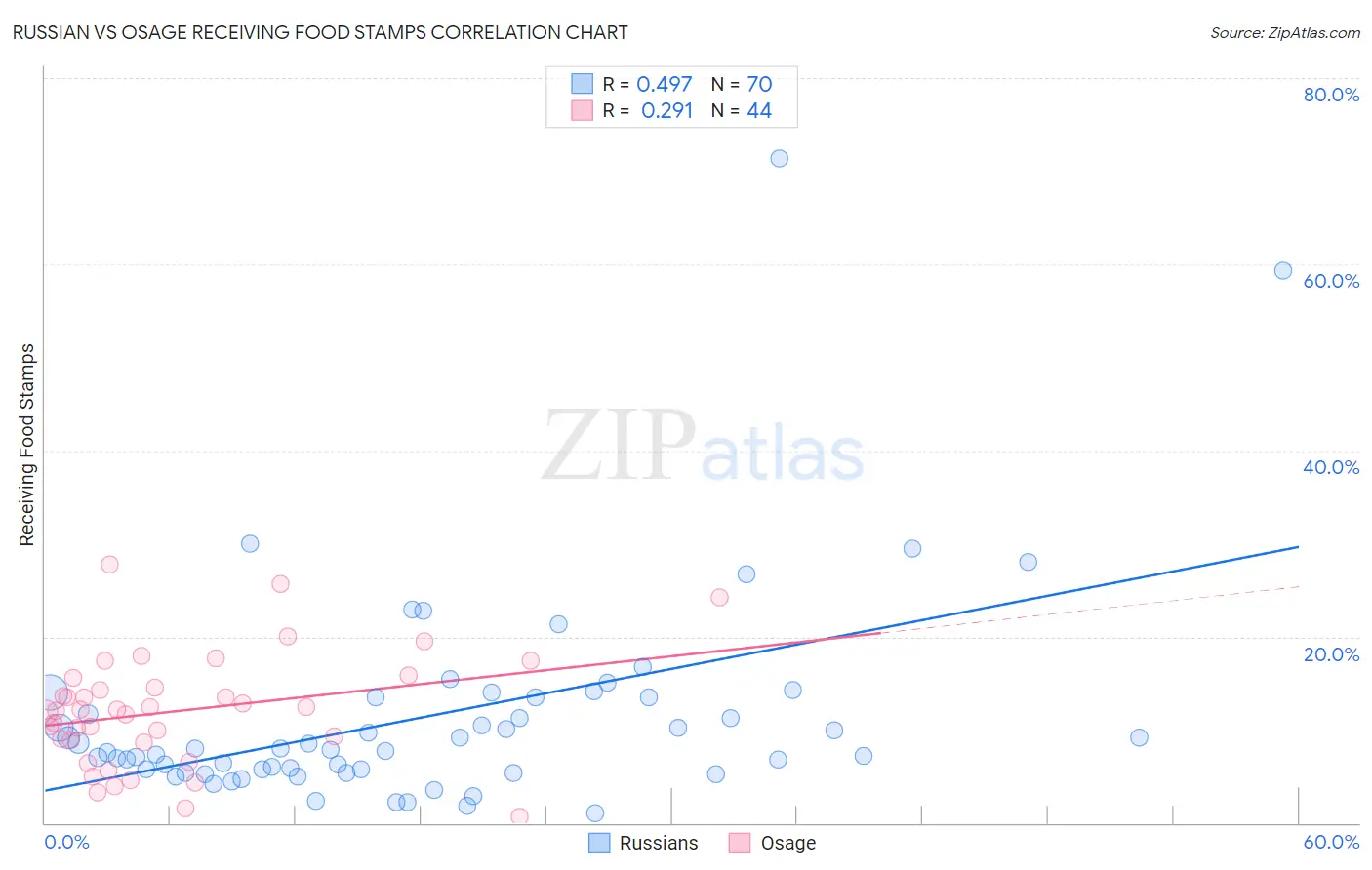 Russian vs Osage Receiving Food Stamps