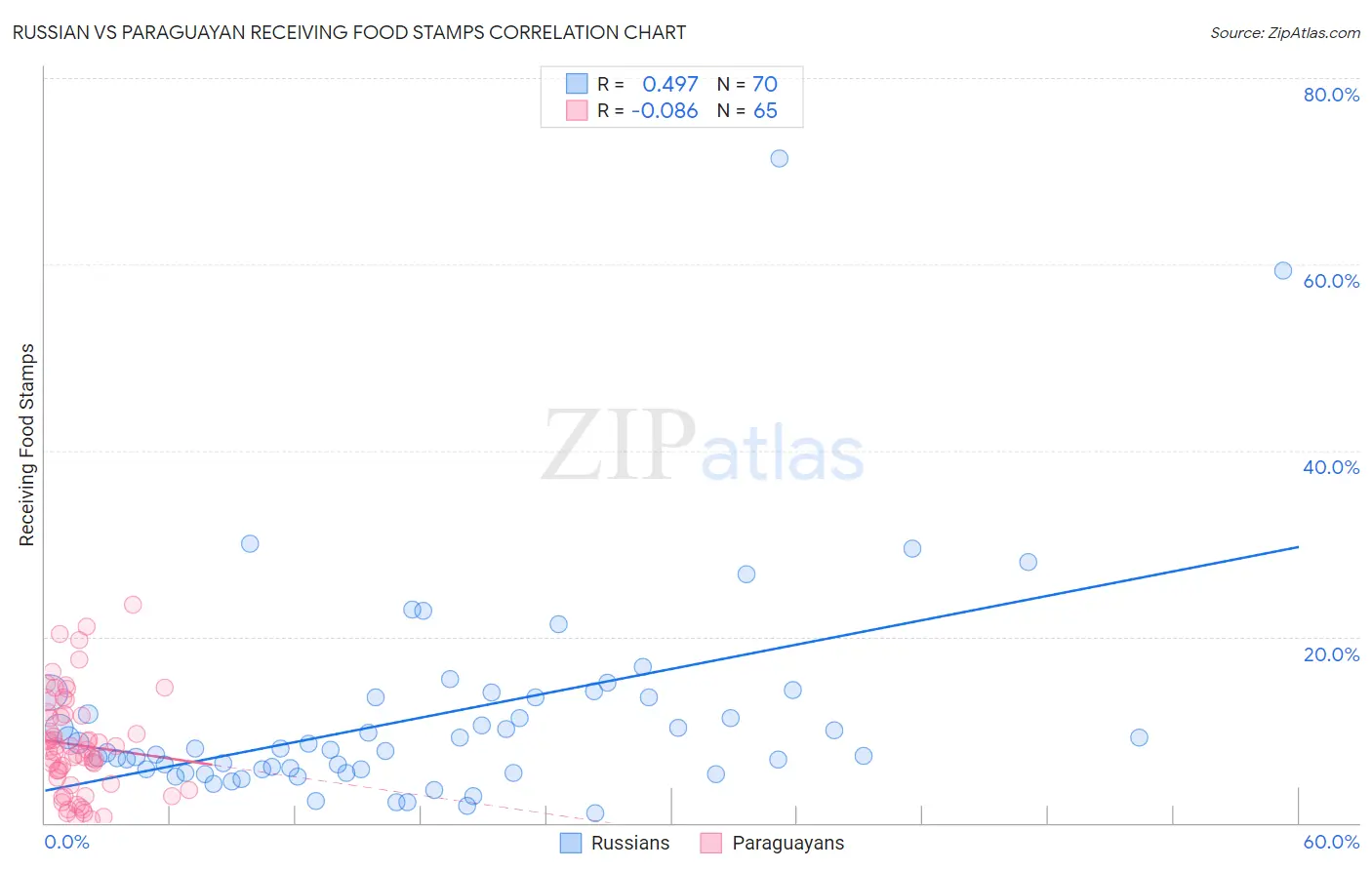 Russian vs Paraguayan Receiving Food Stamps