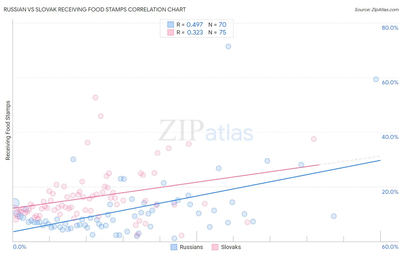 Russian vs Slovak Receiving Food Stamps