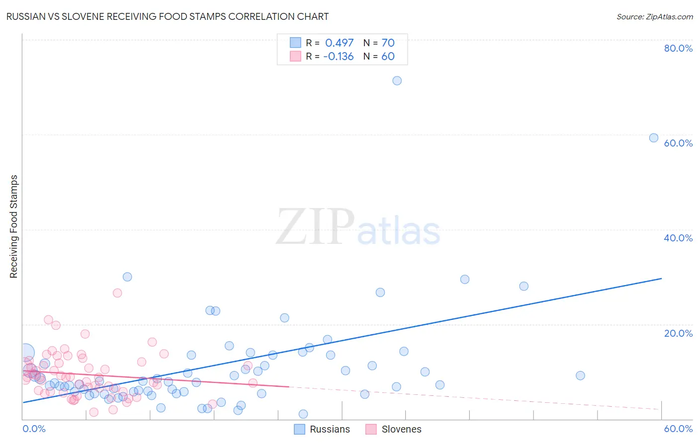 Russian vs Slovene Receiving Food Stamps