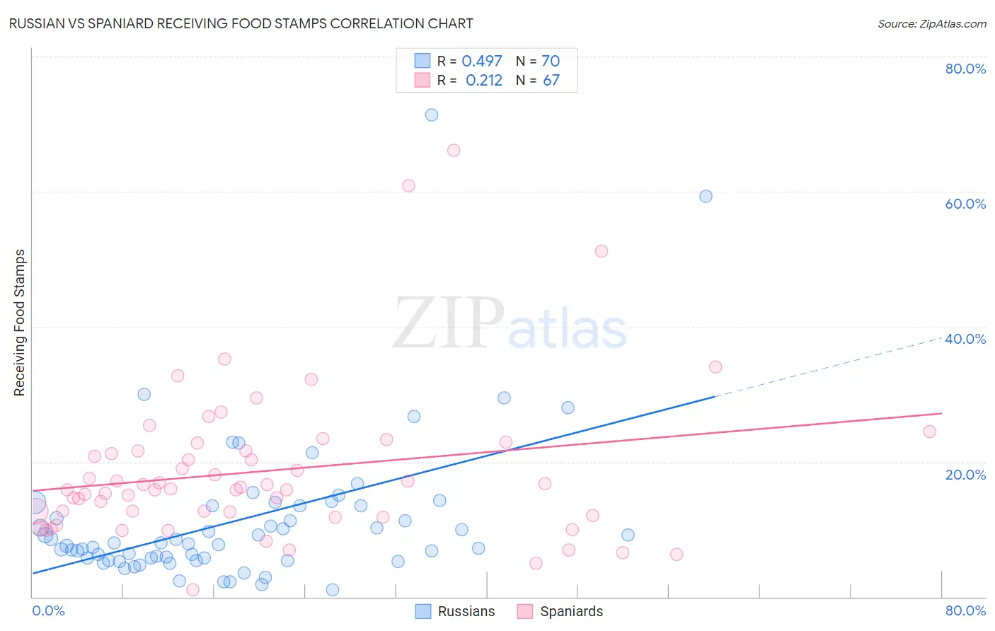 Russian vs Spaniard Receiving Food Stamps