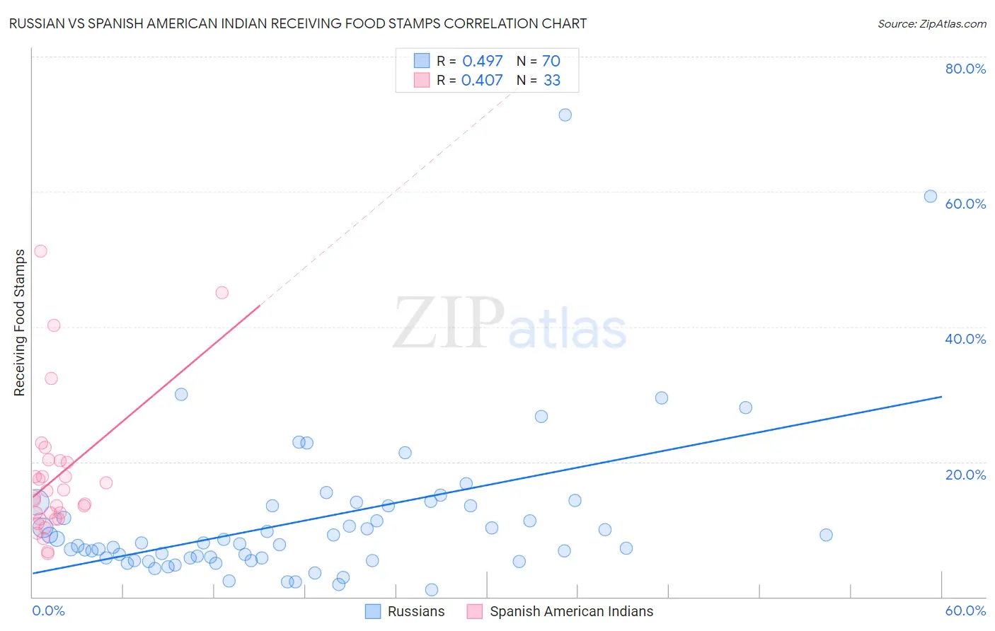 Russian vs Spanish American Indian Receiving Food Stamps
