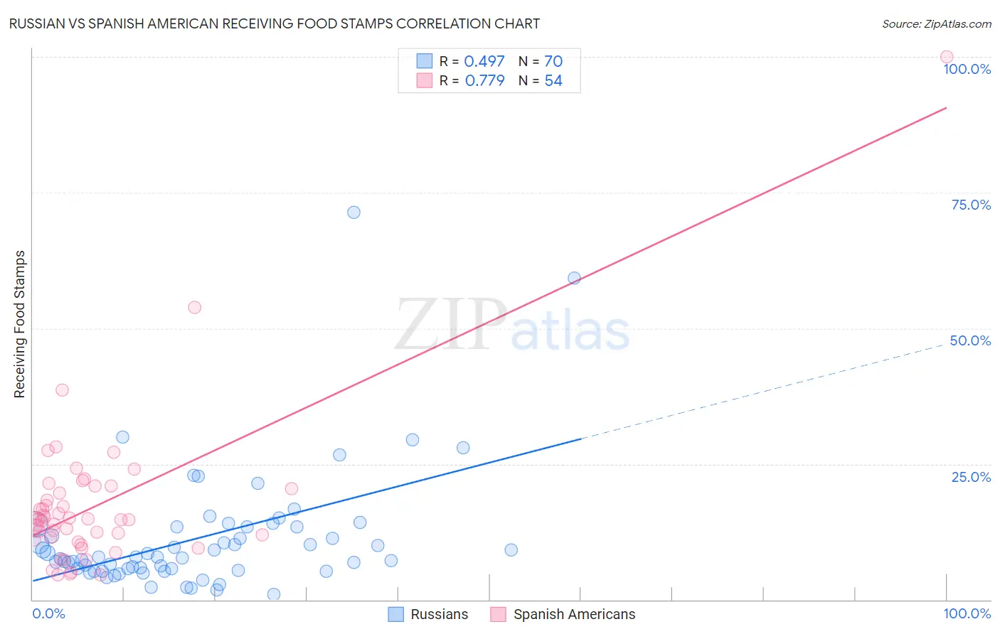 Russian vs Spanish American Receiving Food Stamps