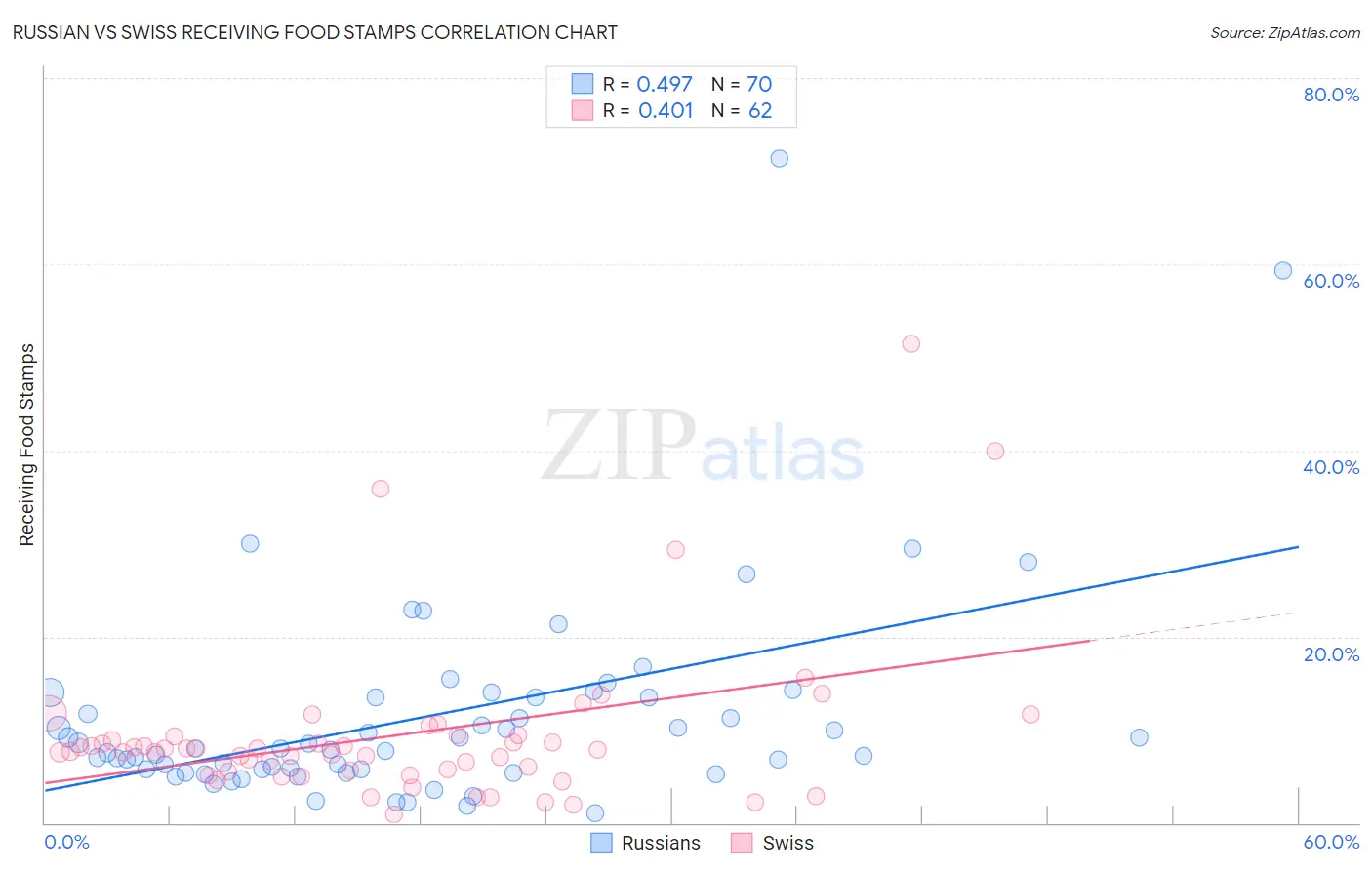 Russian vs Swiss Receiving Food Stamps