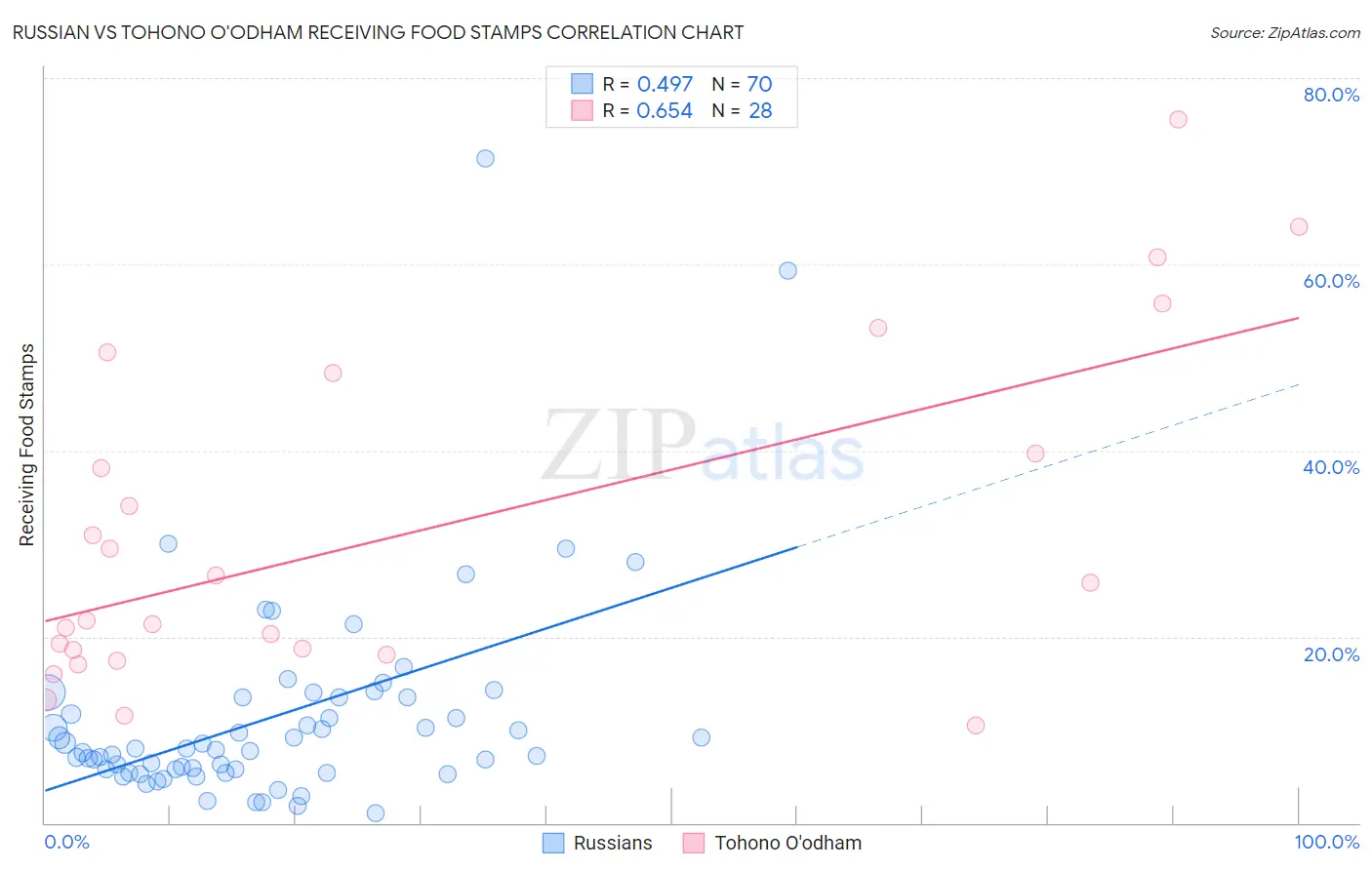 Russian vs Tohono O'odham Receiving Food Stamps