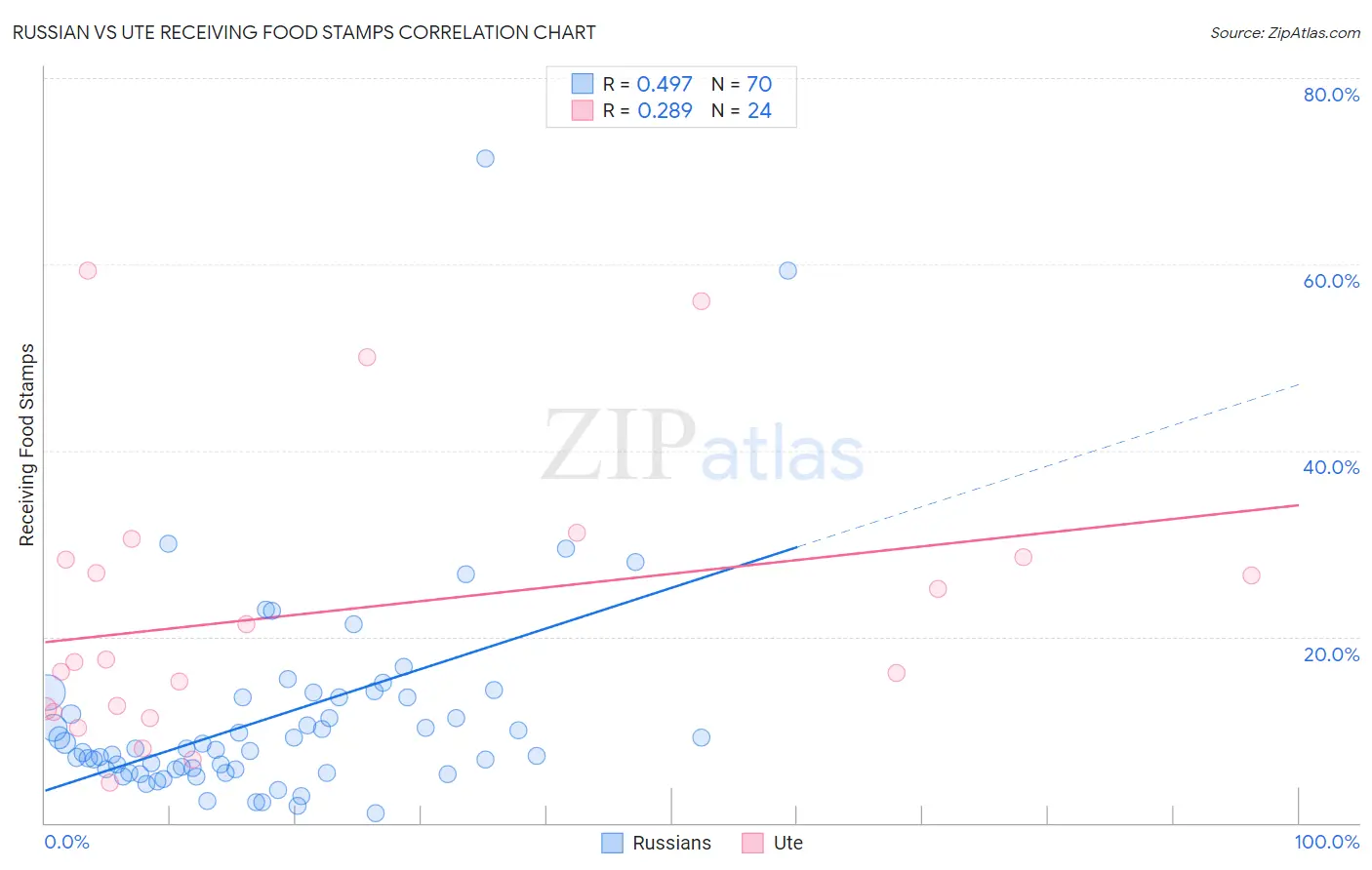 Russian vs Ute Receiving Food Stamps