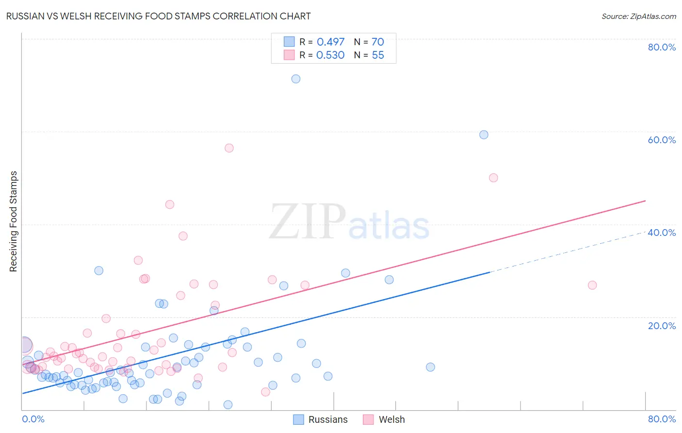 Russian vs Welsh Receiving Food Stamps