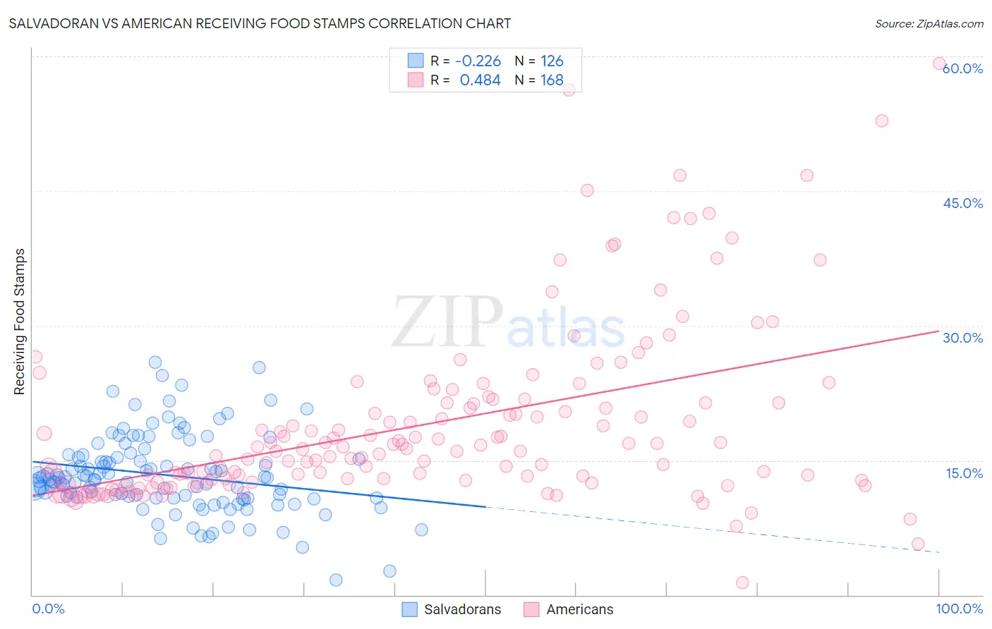 Salvadoran vs American Receiving Food Stamps