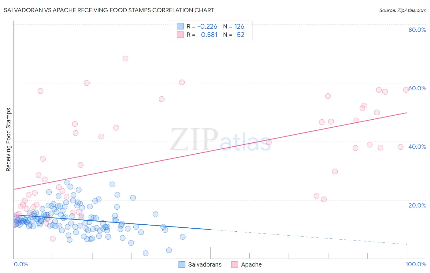 Salvadoran vs Apache Receiving Food Stamps