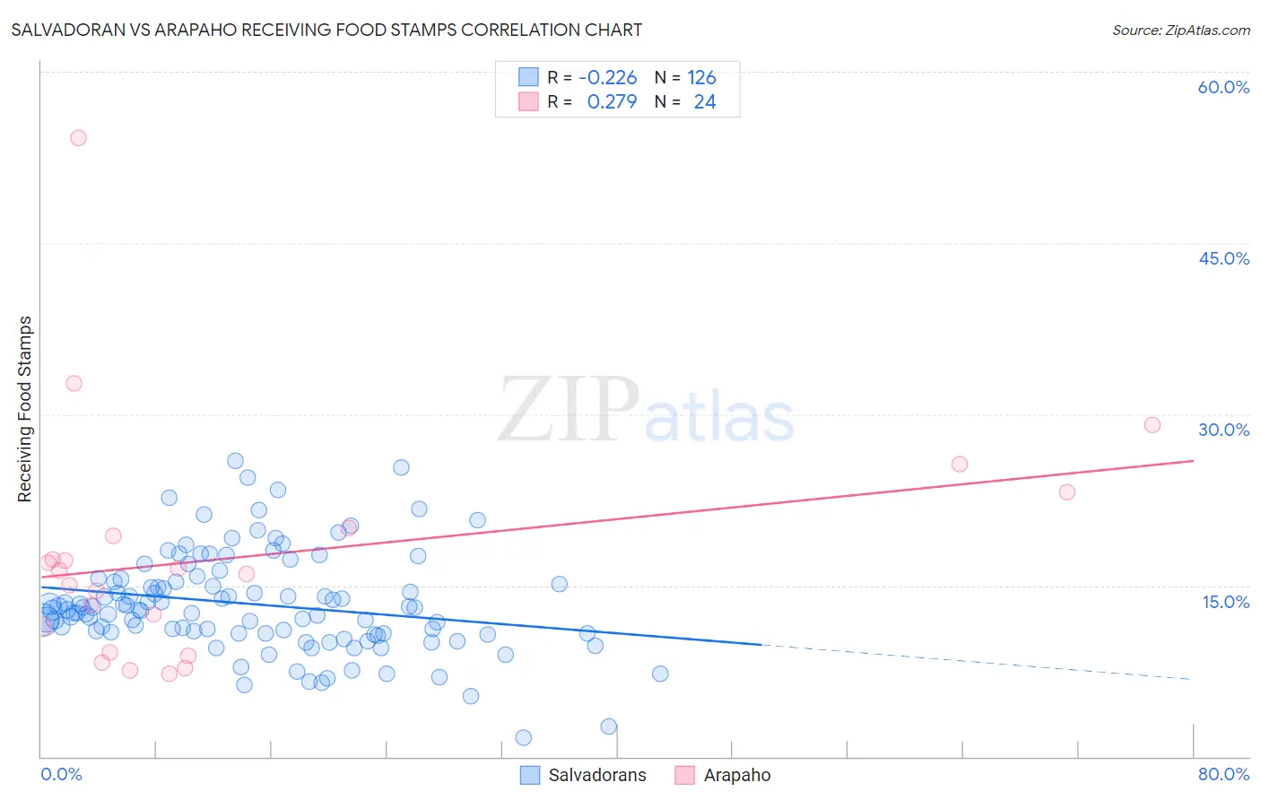 Salvadoran vs Arapaho Receiving Food Stamps