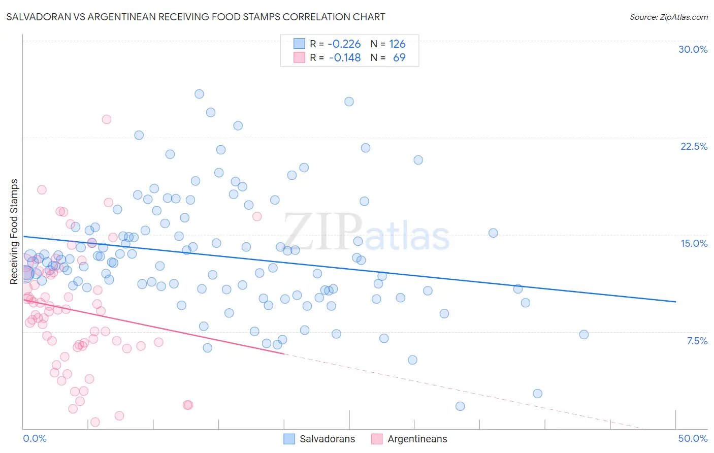 Salvadoran vs Argentinean Receiving Food Stamps