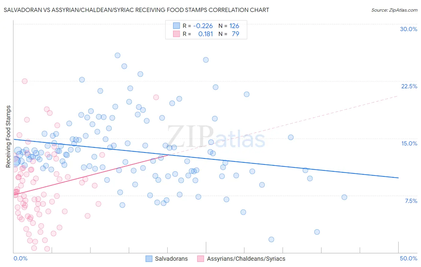 Salvadoran vs Assyrian/Chaldean/Syriac Receiving Food Stamps