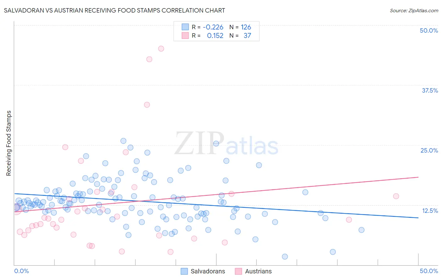 Salvadoran vs Austrian Receiving Food Stamps