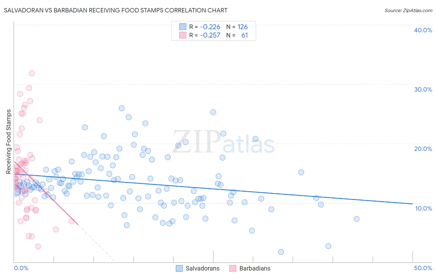 Salvadoran vs Barbadian Receiving Food Stamps