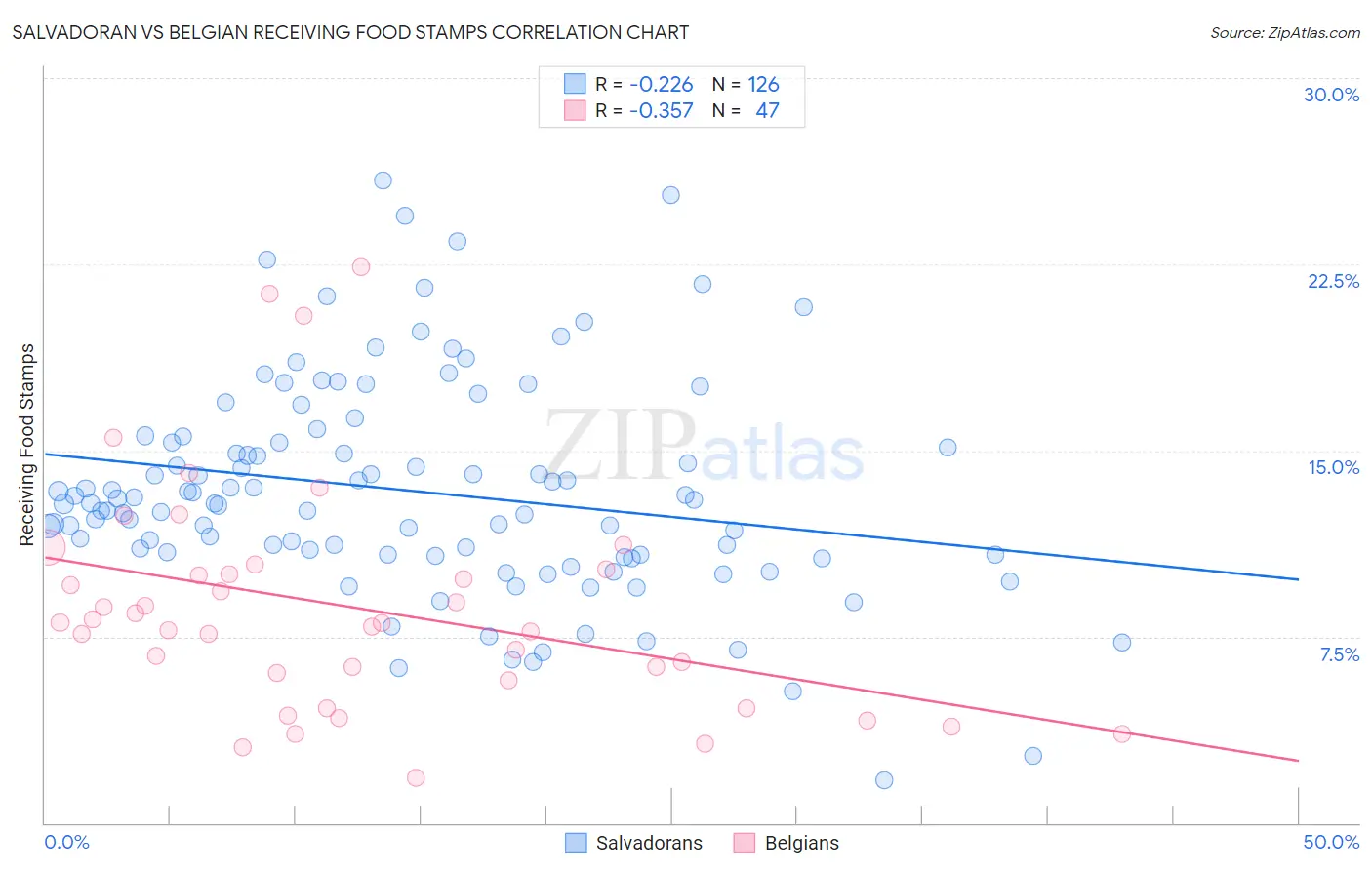 Salvadoran vs Belgian Receiving Food Stamps