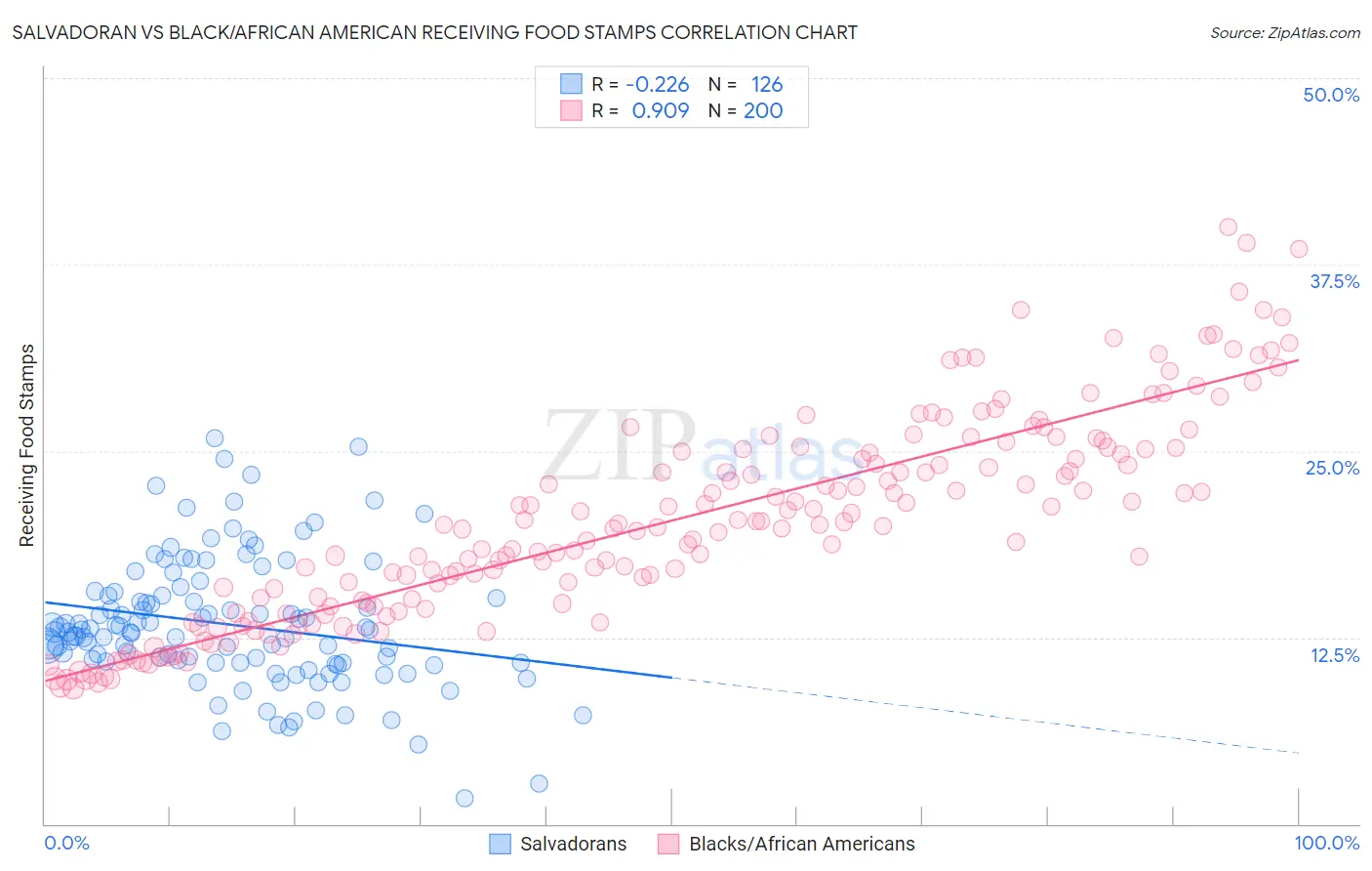 Salvadoran vs Black/African American Receiving Food Stamps