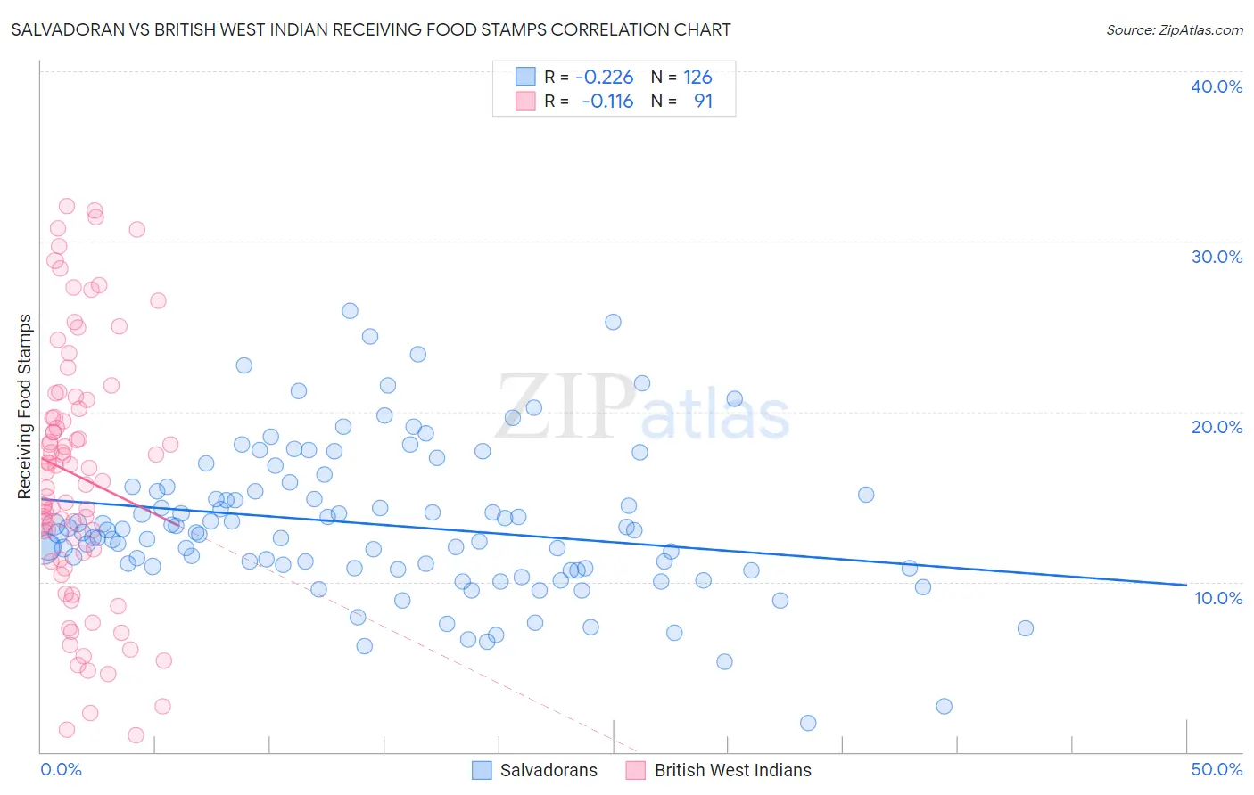 Salvadoran vs British West Indian Receiving Food Stamps