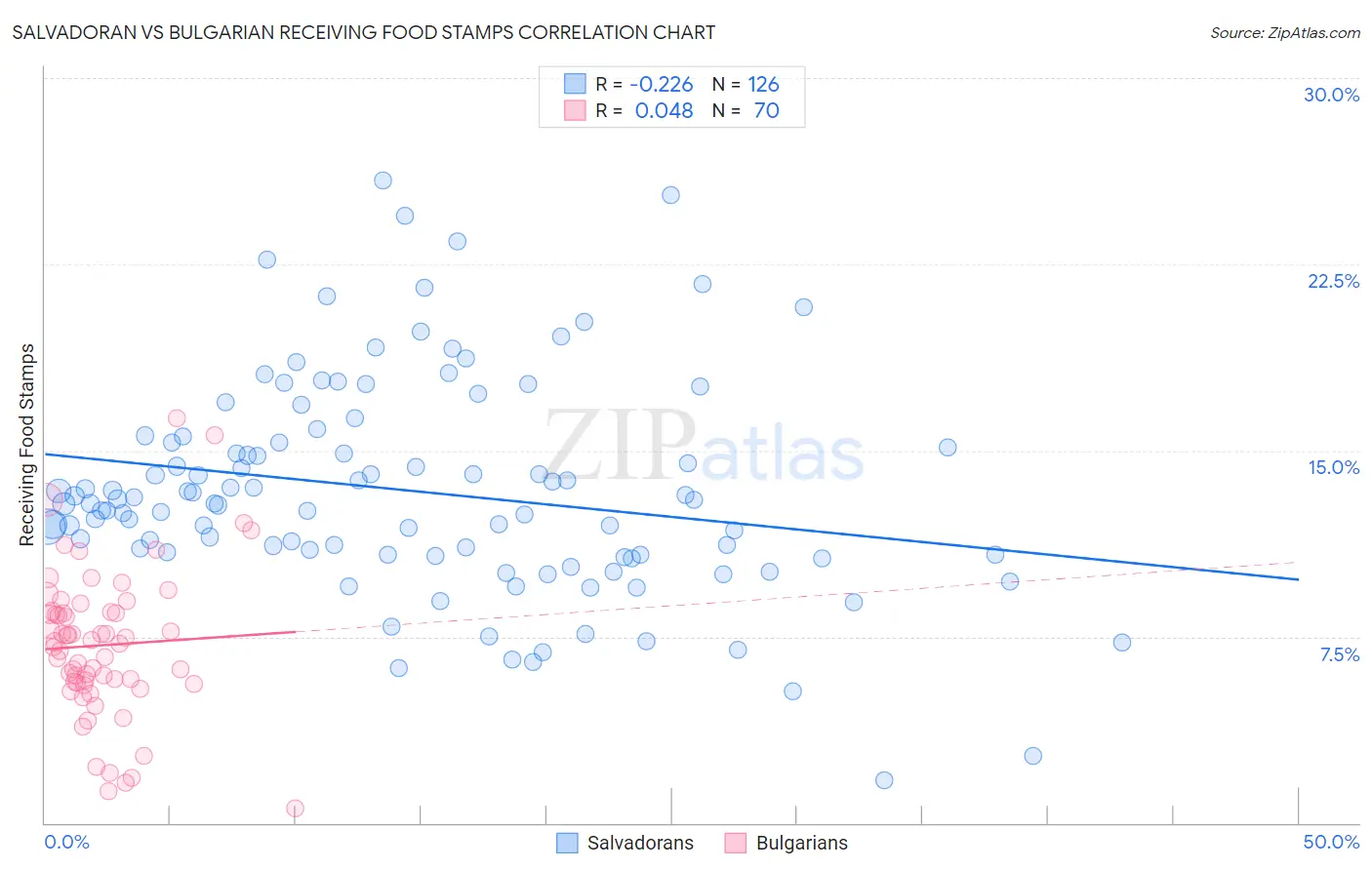 Salvadoran vs Bulgarian Receiving Food Stamps