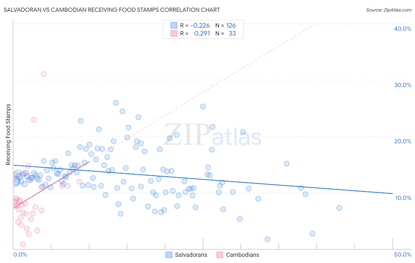 Salvadoran vs Cambodian Receiving Food Stamps
