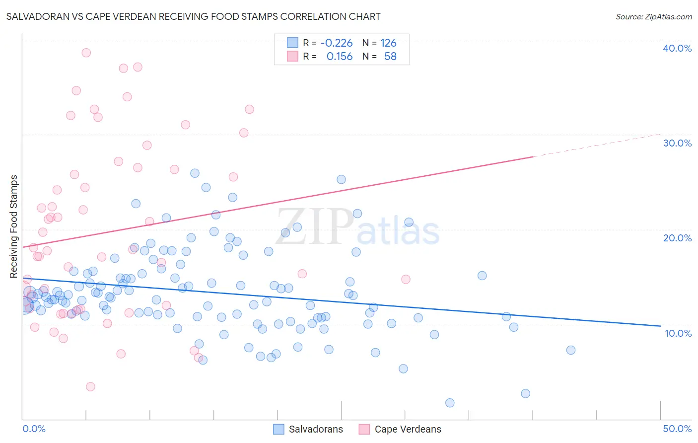 Salvadoran vs Cape Verdean Receiving Food Stamps