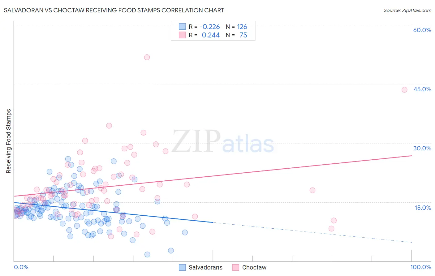 Salvadoran vs Choctaw Receiving Food Stamps