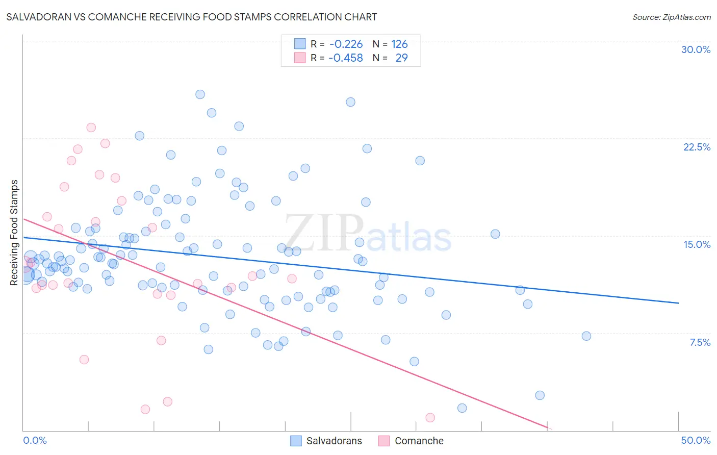 Salvadoran vs Comanche Receiving Food Stamps