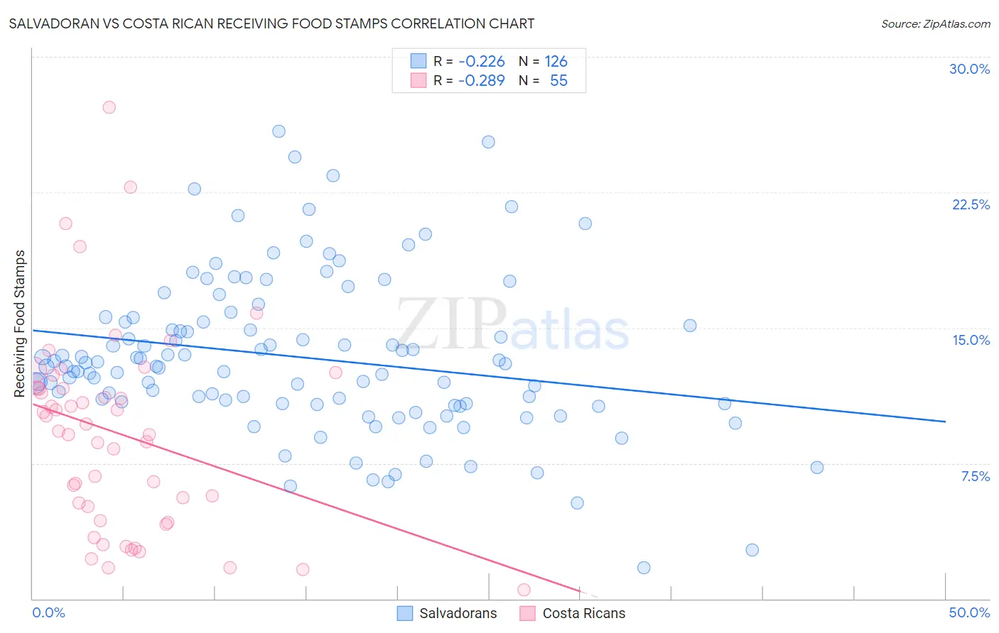 Salvadoran vs Costa Rican Receiving Food Stamps