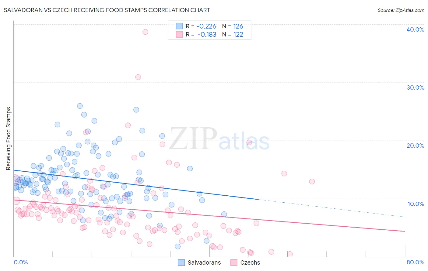 Salvadoran vs Czech Receiving Food Stamps
