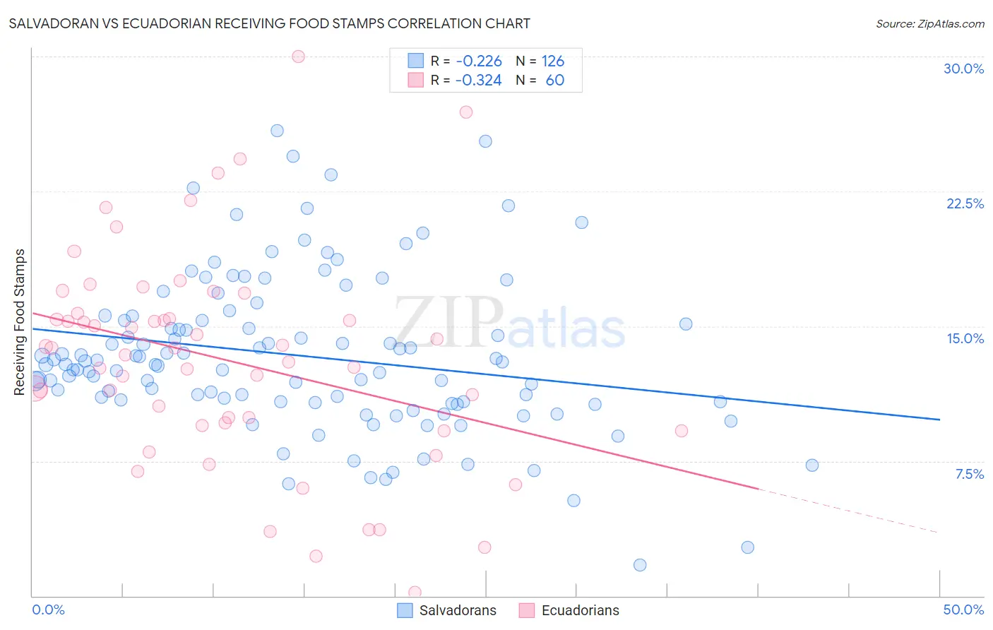 Salvadoran vs Ecuadorian Receiving Food Stamps