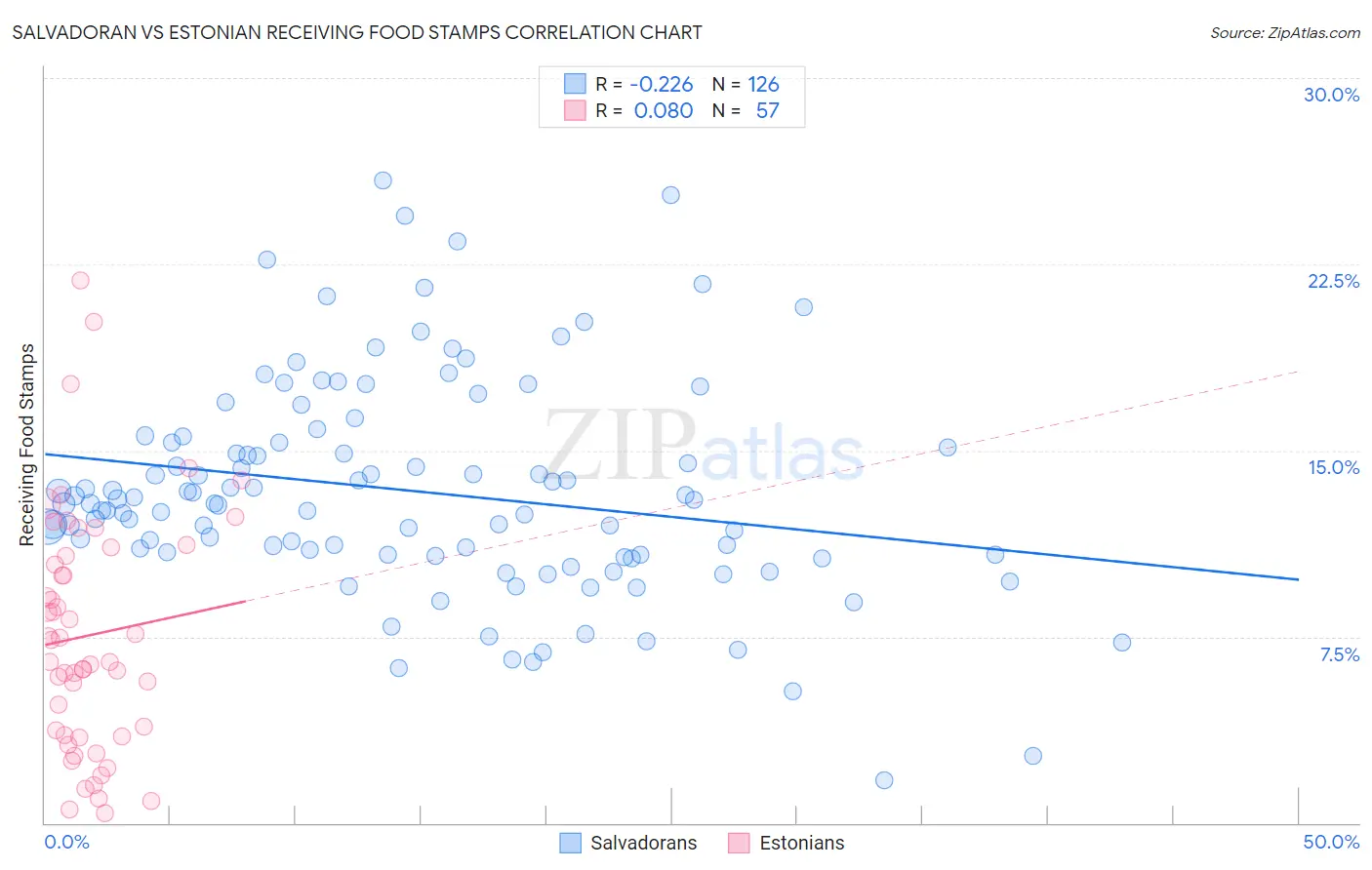 Salvadoran vs Estonian Receiving Food Stamps