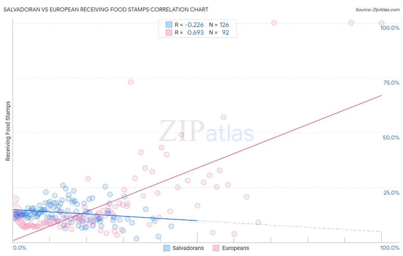 Salvadoran vs European Receiving Food Stamps