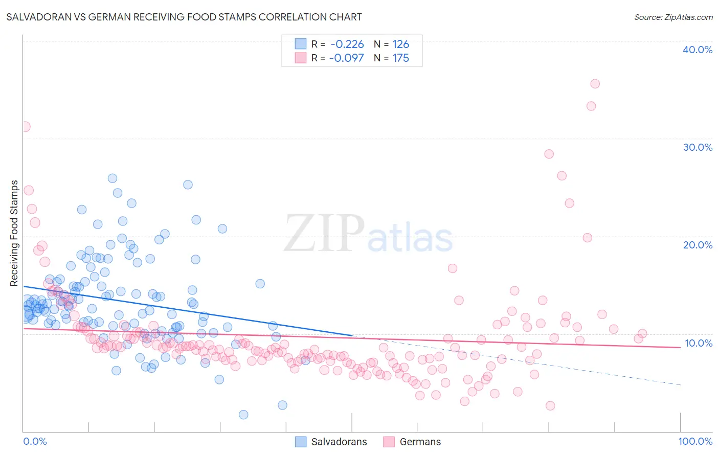 Salvadoran vs German Receiving Food Stamps