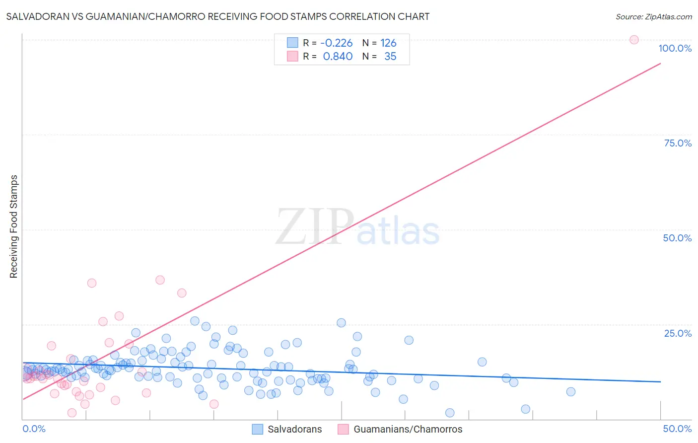 Salvadoran vs Guamanian/Chamorro Receiving Food Stamps