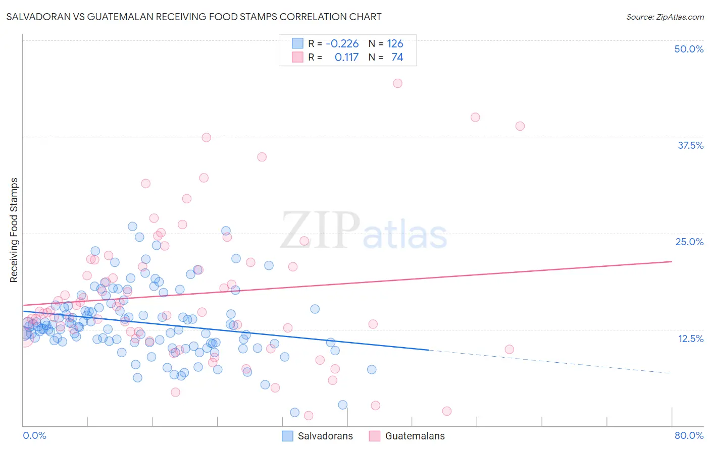 Salvadoran vs Guatemalan Receiving Food Stamps