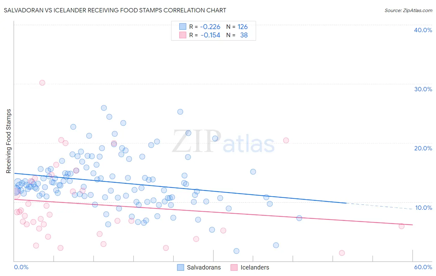Salvadoran vs Icelander Receiving Food Stamps
