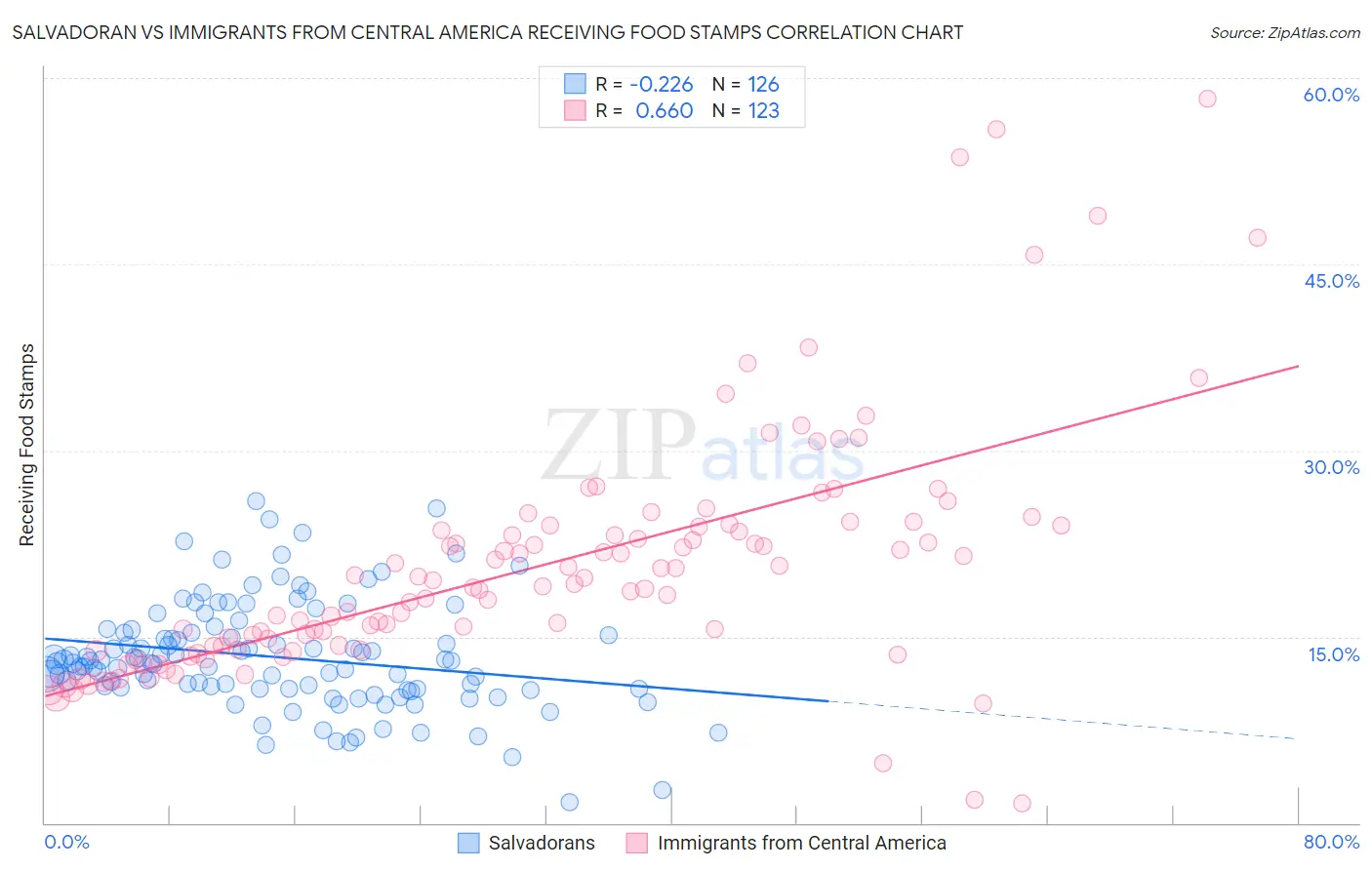 Salvadoran vs Immigrants from Central America Receiving Food Stamps