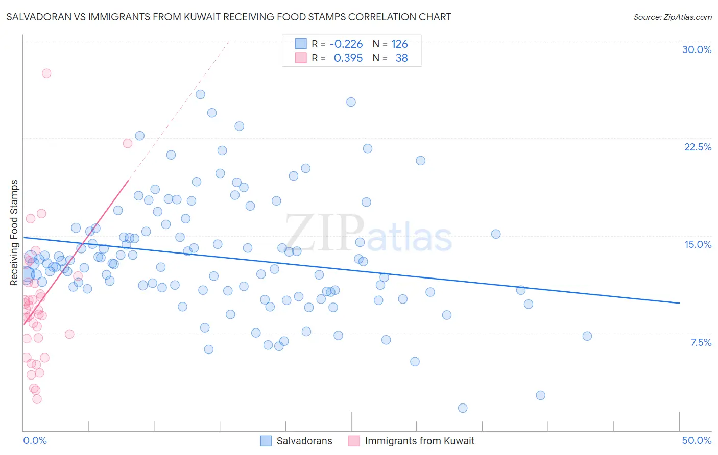 Salvadoran vs Immigrants from Kuwait Receiving Food Stamps